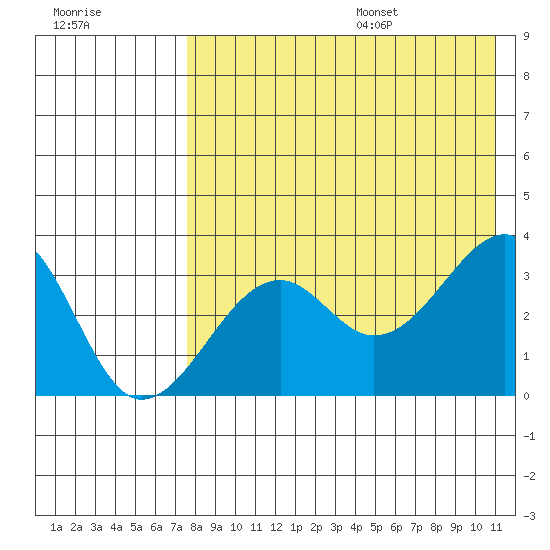 Bogoslof Island tide chart for Monday, August 7, 2023