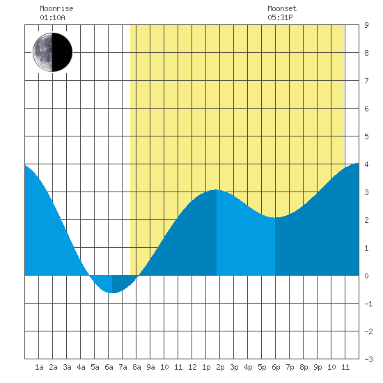 Bogoslof Island tide chart for Tuesday, August 8, 2023