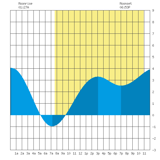 Bogoslof Island tide chart for Wednesday, August 9, 2023