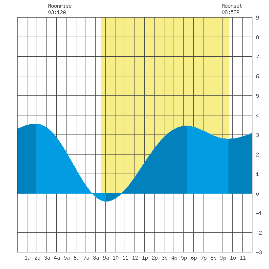 Bogoslof Island tide chart for Sunday, September 10, 2023