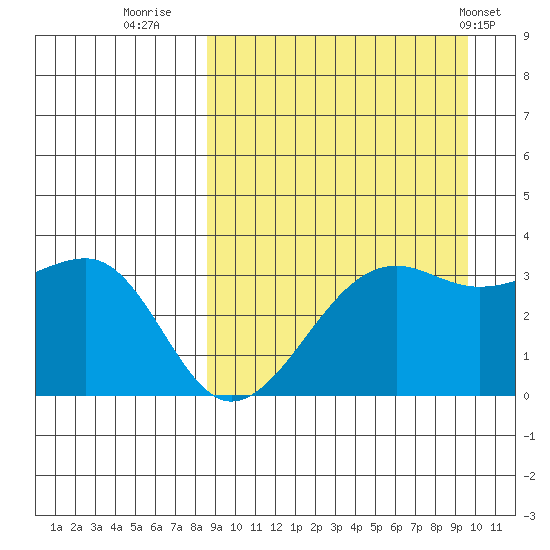 Bogoslof Island tide chart for Monday, September 11, 2023