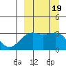 Bogoslof Island tide chart for Tuesday, September 19, 2023
