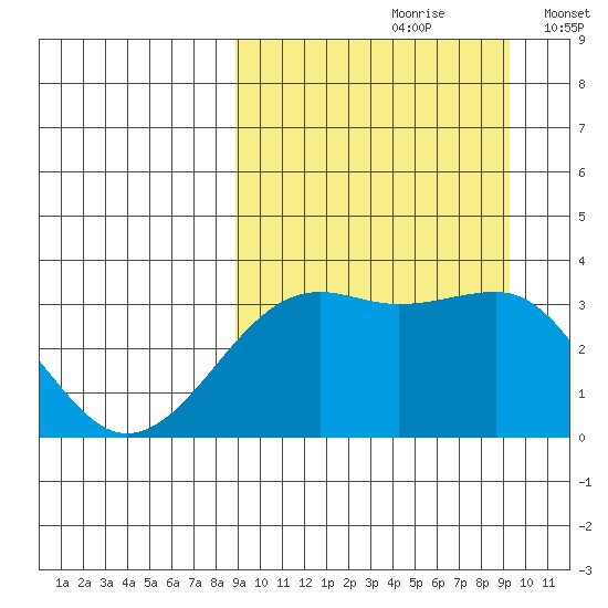 Bogoslof Island tide chart for Wednesday, September 20, 2023