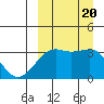 Bogoslof Island tide chart for Wednesday, September 20, 2023