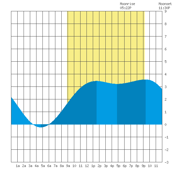 Bogoslof Island tide chart for Thursday, September 21, 2023