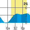 Bogoslof Island tide chart for Thursday, September 21, 2023