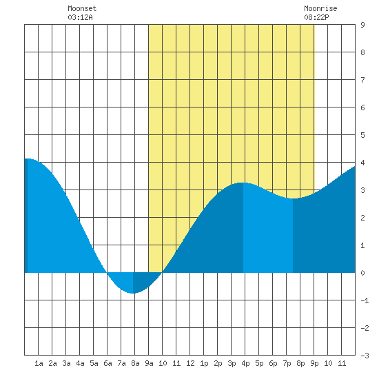 Bogoslof Island tide chart for Monday, September 25, 2023