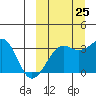 Bogoslof Island tide chart for Monday, September 25, 2023