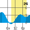 Bogoslof Island tide chart for Tuesday, September 26, 2023