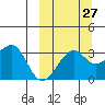 Bogoslof Island tide chart for Wednesday, September 27, 2023