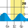 Bogoslof Island tide chart for Thursday, September 28, 2023