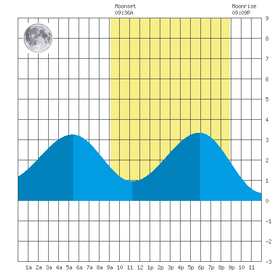 Bogoslof Island tide chart for Friday, September 29, 2023