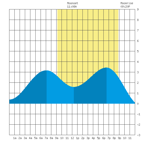 Bogoslof Island tide chart for Saturday, September 30, 2023