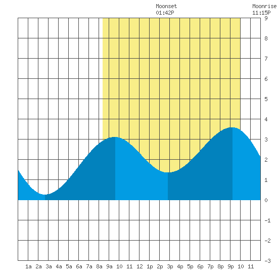 Bogoslof Island tide chart for Sunday, September 3, 2023