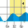 Bogoslof Island tide chart for Monday, September 4, 2023