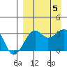 Bogoslof Island tide chart for Tuesday, September 5, 2023