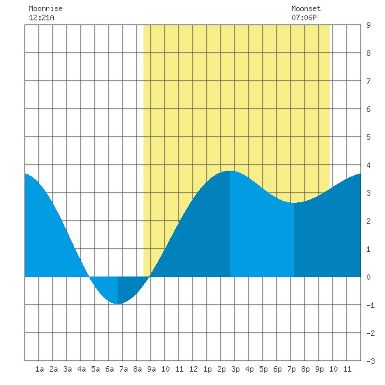 Bogoslof Island tide chart for Thursday, September 7, 2023