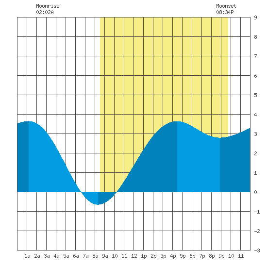 Bogoslof Island tide chart for Saturday, September 9, 2023