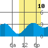 Bogoslof Island tide chart for Tuesday, October 10, 2023