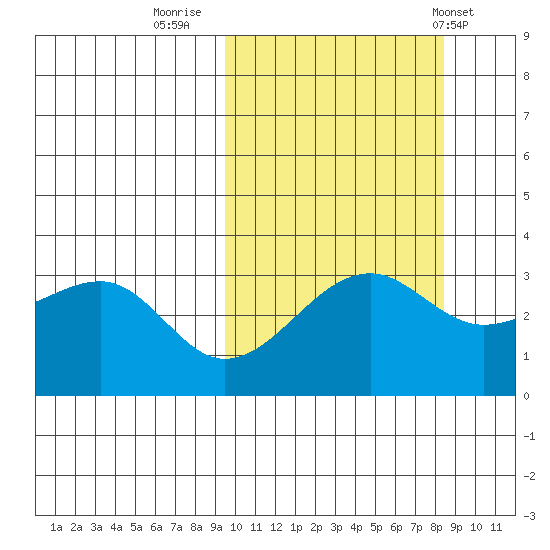Bogoslof Island tide chart for Wednesday, October 11, 2023