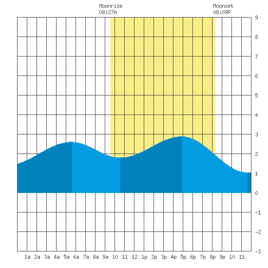 Bogoslof Island tide chart for Friday, October 13, 2023