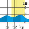 Bogoslof Island tide chart for Friday, October 13, 2023