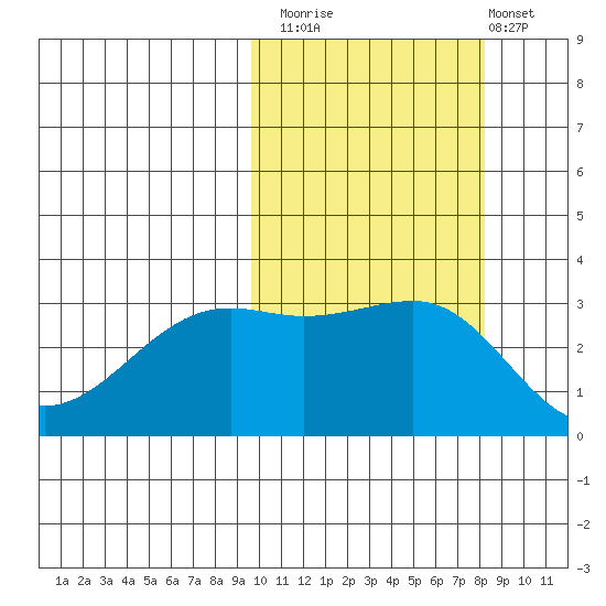 Bogoslof Island tide chart for Sunday, October 15, 2023