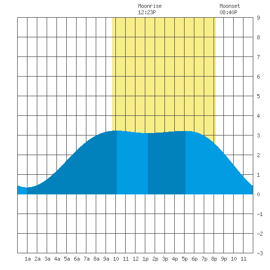 Bogoslof Island tide chart for Monday, October 16, 2023