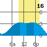 Bogoslof Island tide chart for Monday, October 16, 2023