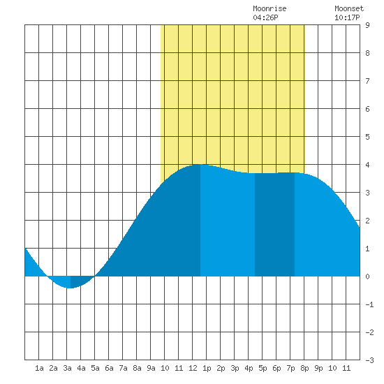 Bogoslof Island tide chart for Thursday, October 19, 2023