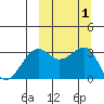 Bogoslof Island tide chart for Sunday, October 1, 2023