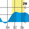 Bogoslof Island tide chart for Friday, October 20, 2023