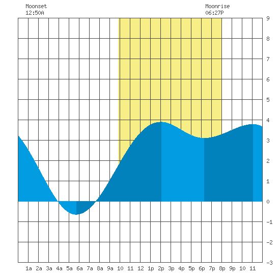 Bogoslof Island tide chart for Sunday, October 22, 2023