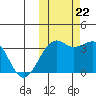 Bogoslof Island tide chart for Sunday, October 22, 2023
