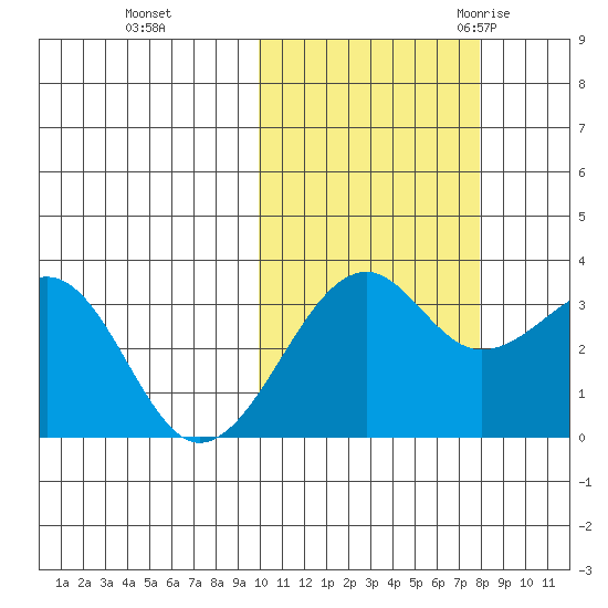 Bogoslof Island tide chart for Tuesday, October 24, 2023