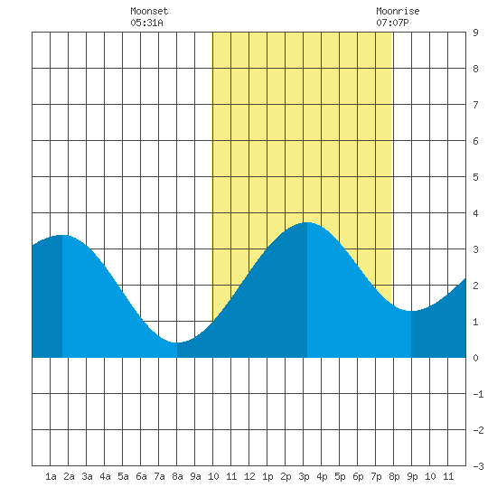 Bogoslof Island tide chart for Wednesday, October 25, 2023