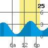 Bogoslof Island tide chart for Wednesday, October 25, 2023