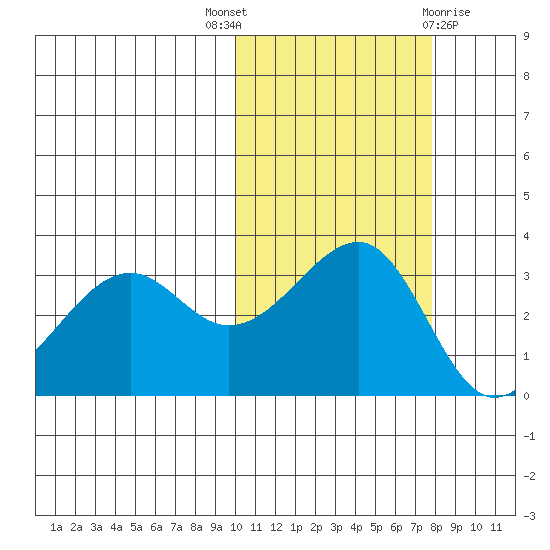 Bogoslof Island tide chart for Friday, October 27, 2023