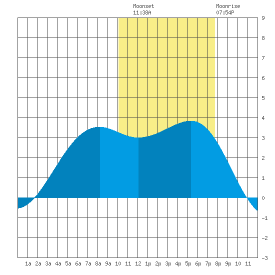Bogoslof Island tide chart for Sunday, October 29, 2023
