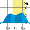 Bogoslof Island tide chart for Sunday, October 29, 2023