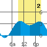 Bogoslof Island tide chart for Monday, October 2, 2023