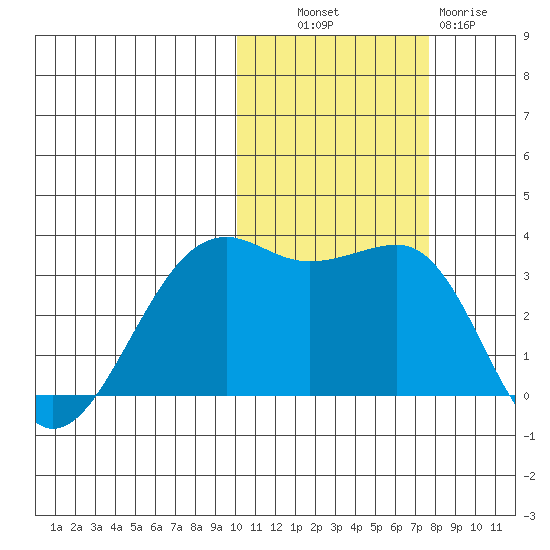 Bogoslof Island tide chart for Monday, October 30, 2023