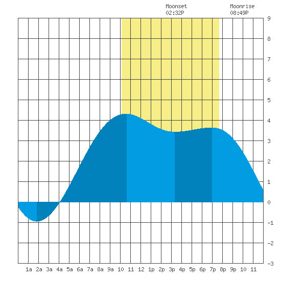Bogoslof Island tide chart for Tuesday, October 31, 2023