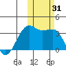 Bogoslof Island tide chart for Tuesday, October 31, 2023