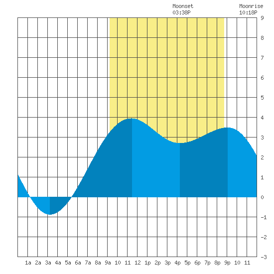 Bogoslof Island tide chart for Tuesday, October 3, 2023
