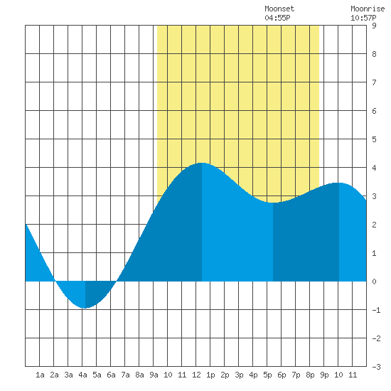 Bogoslof Island tide chart for Wednesday, October 4, 2023