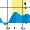 Bogoslof Island tide chart for Wednesday, October 4, 2023