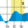 Bogoslof Island tide chart for Thursday, October 5, 2023