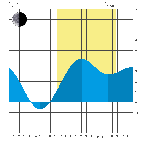 Bogoslof Island tide chart for Friday, October 6, 2023