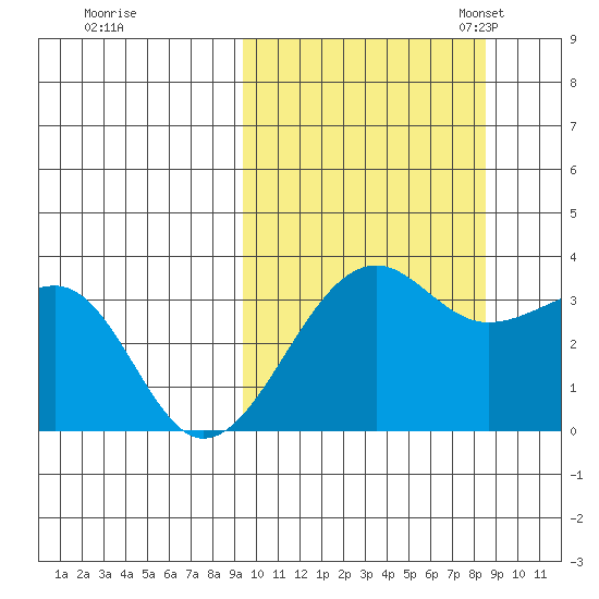 Bogoslof Island tide chart for Sunday, October 8, 2023
